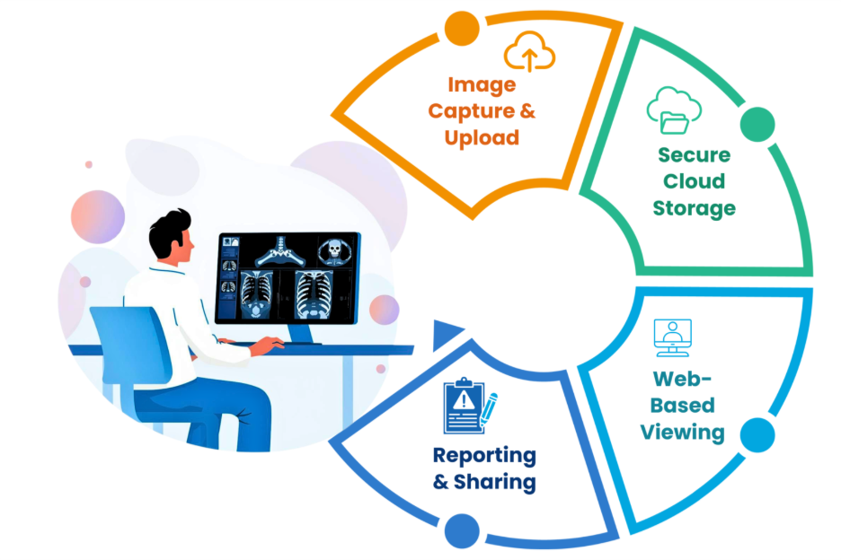 Workflow of PACS cloud computing